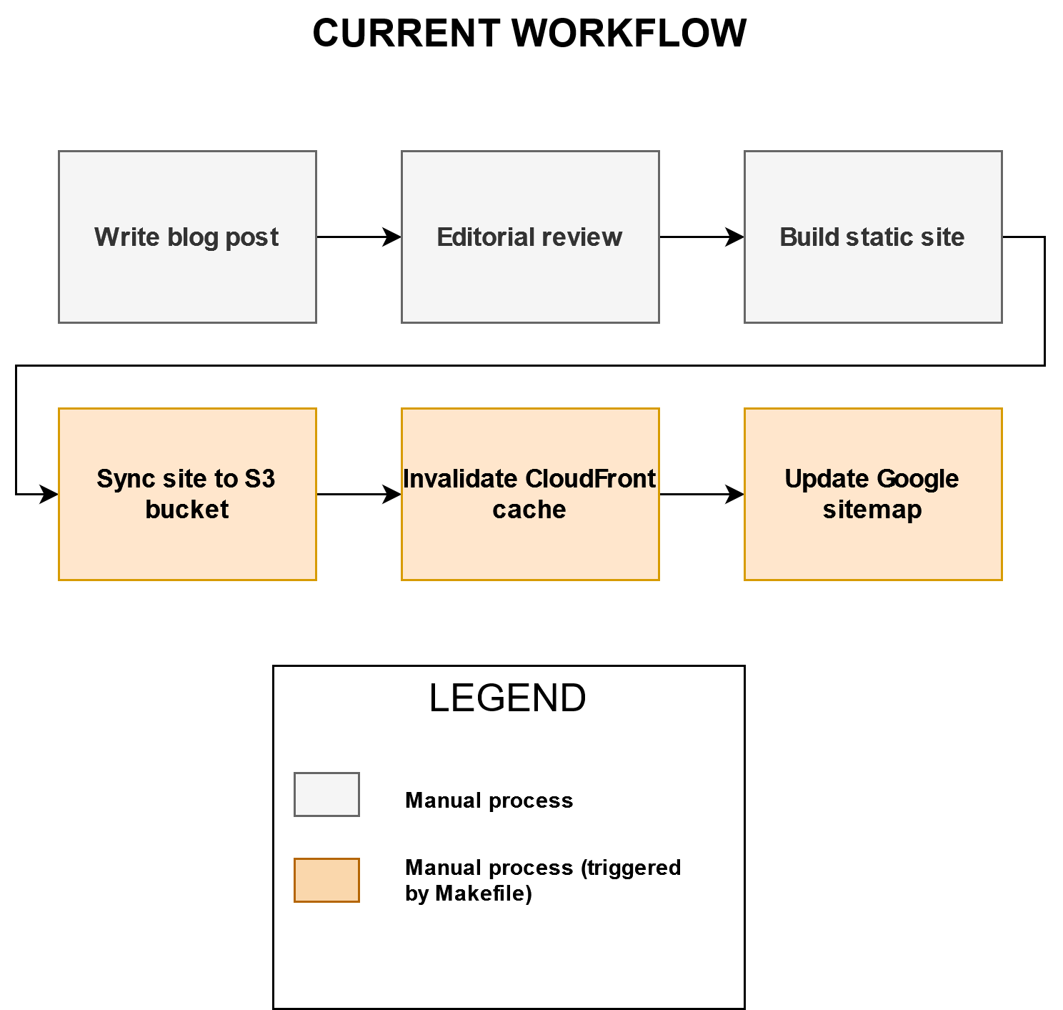 Blog Current Workflow